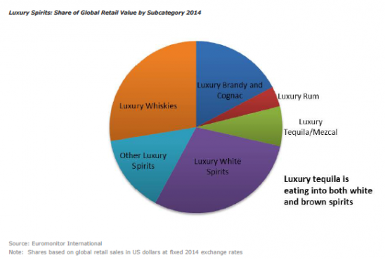 Euromonitor - tequila